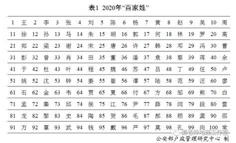 所有姓氏|中国姓氏大全：常见504个、罕见740个，你认识几。